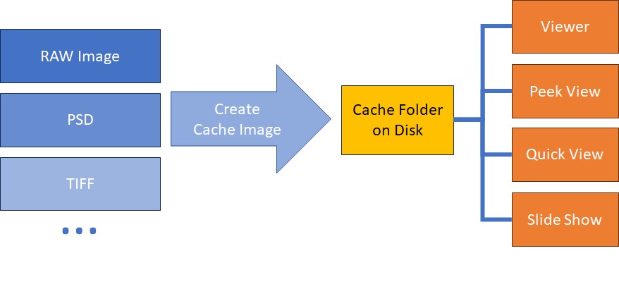 This image explains how IMatch produces cache files from RAW files and other slow formats and stores them in the IMatch cache.