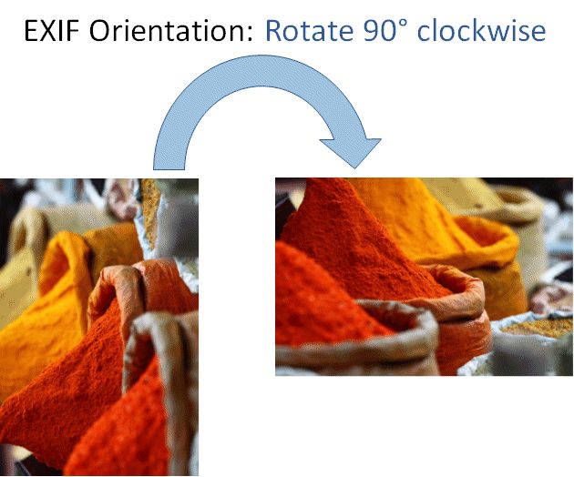 A graphic demonstrating rotating images.