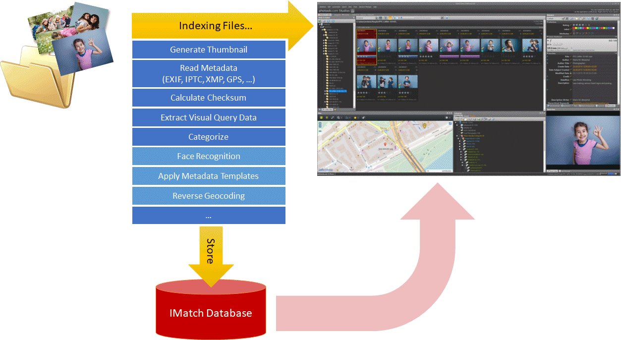 General DAM workflow in IMatch.