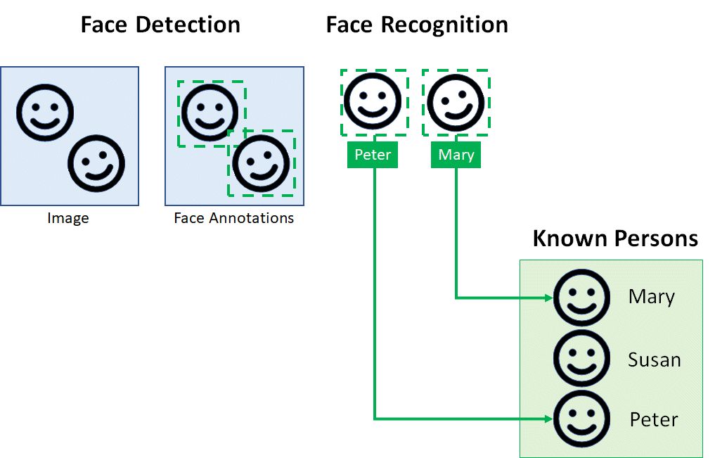 This graphic shows the face recognition and person workflow in IMatch.