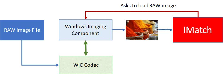 The RAW file processing workflow in IMatch.