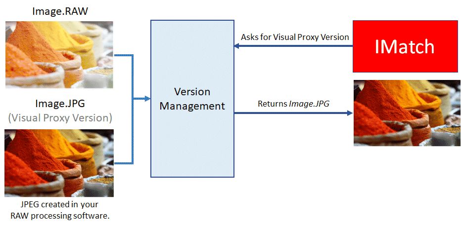 Schema for how IMatch can use a proxy image to represent another image.