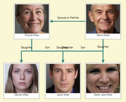 Overlapping connector labels in a family tree.